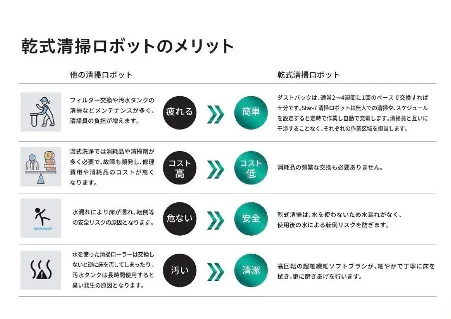 ロボットバンク、水を使わない業務用清掃ロボット『Star-7』の販売を開始 画像 3