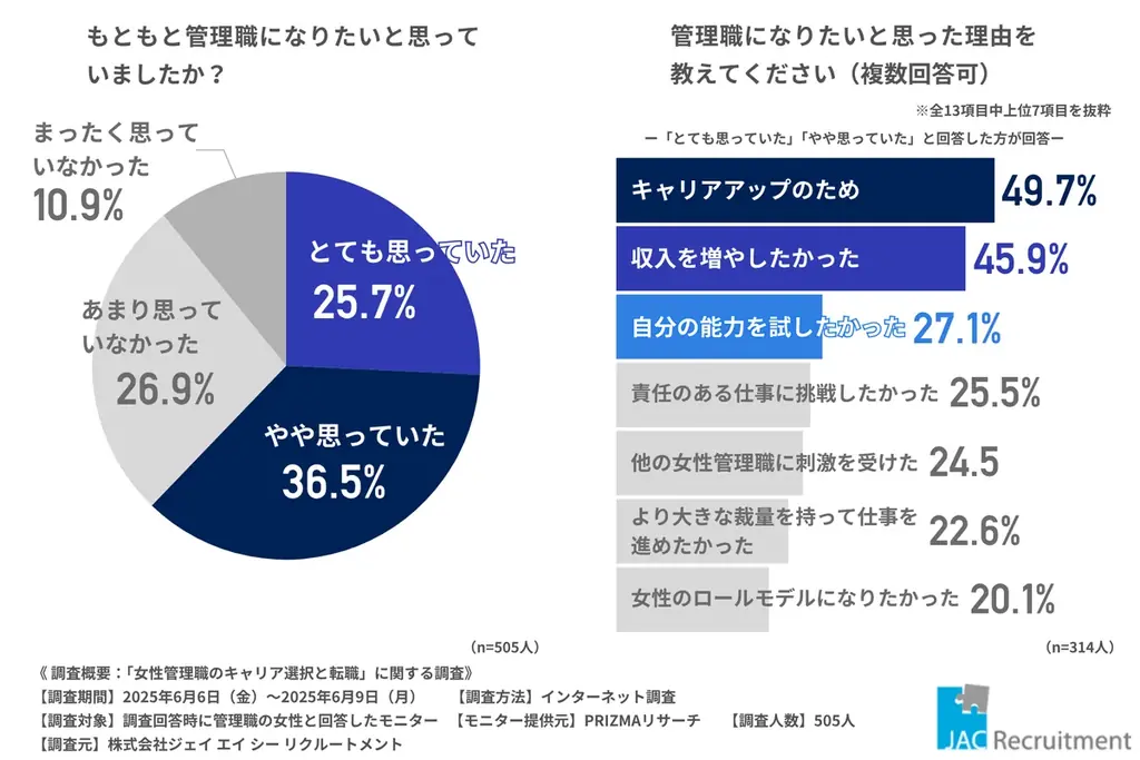 2025年7月3日発表 女性管理職の転職意識と課題の最新調査