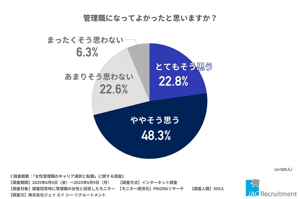 【調査レポート】女性管理職の約7割が転職を検討──キャリア志向と現実のギャップが明らかに 画像 2
