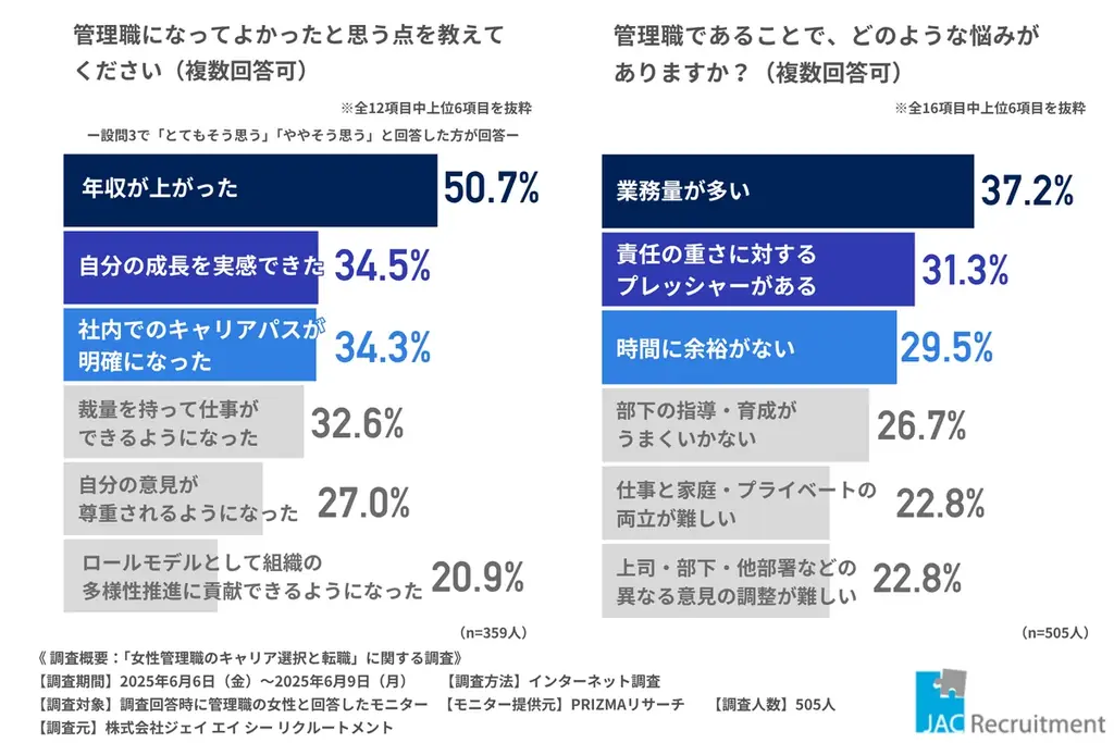 【調査レポート】女性管理職の約7割が転職を検討──キャリア志向と現実のギャップが明らかに 画像 3