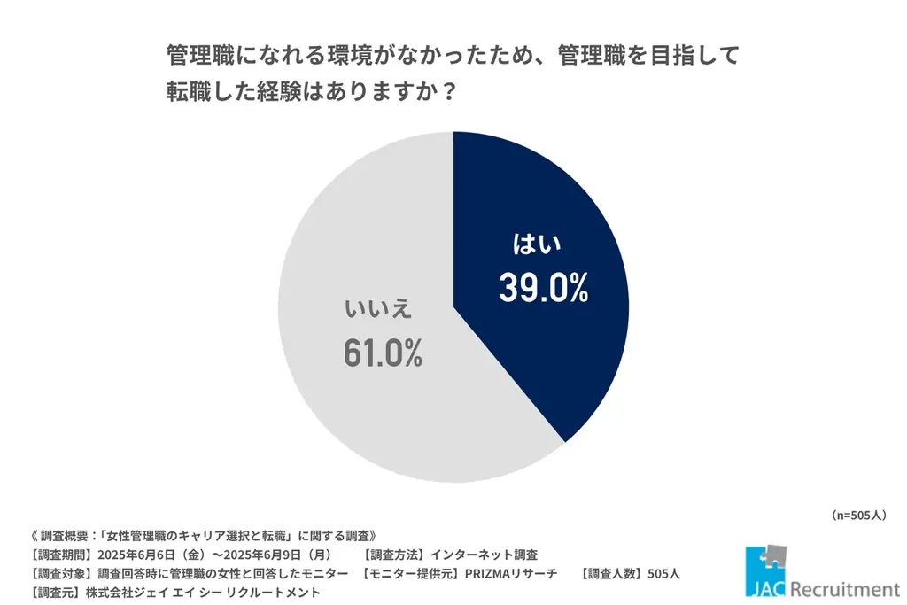 【調査レポート】女性管理職の約7割が転職を検討──キャリア志向と現実のギャップが明らかに 画像 4