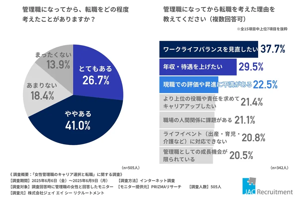 【調査レポート】女性管理職の約7割が転職を検討──キャリア志向と現実のギャップが明らかに 画像 5