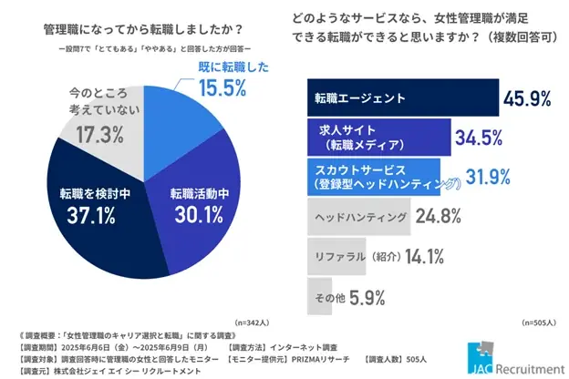 【調査レポート】女性管理職の約7割が転職を検討──キャリア志向と現実のギャップが明らかに 画像 6