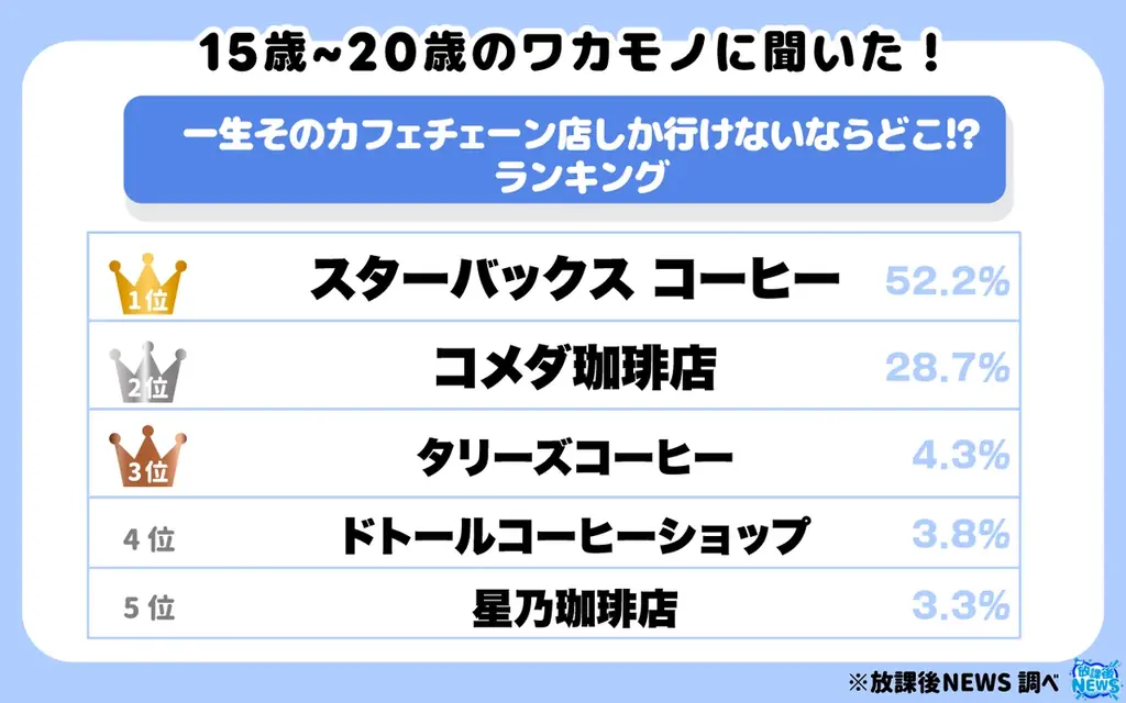 2025年夏注目！若者が選ぶカフェチェーンランキングTOP5発表