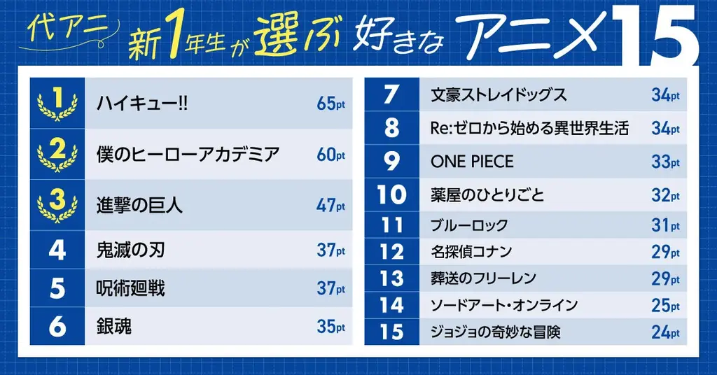 好きなアニメランキング1位は「ハイキュー‼」アニメ・エンタメの専門校 代々木アニメーション学院の新1年生に調査 画像 2