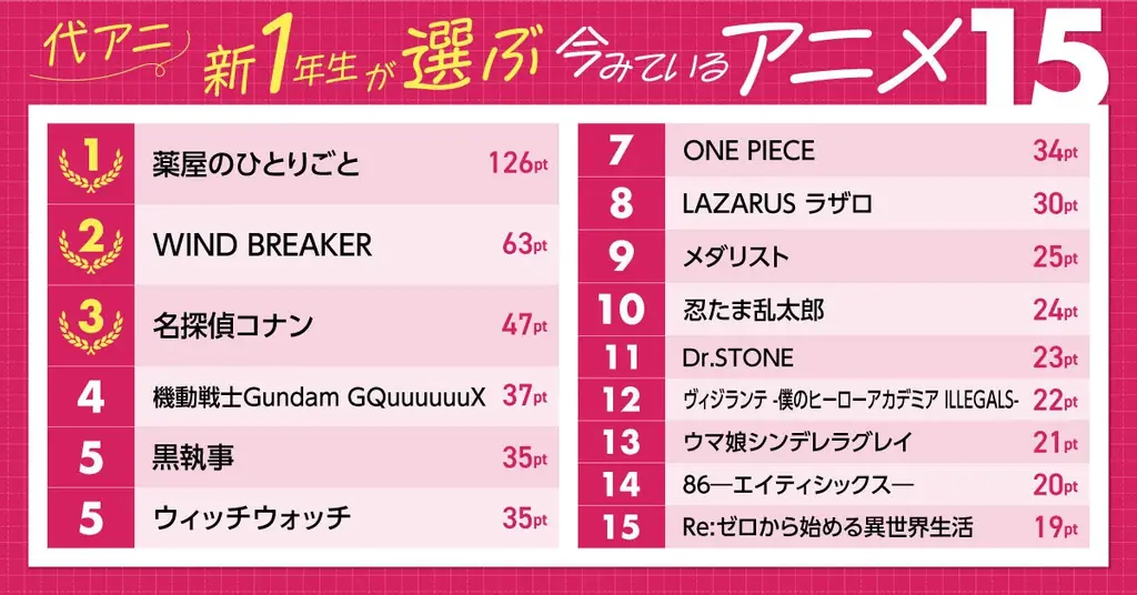 好きなアニメランキング1位は「ハイキュー‼」アニメ・エンタメの専門校 代々木アニメーション学院の新1年生に調査 画像 3