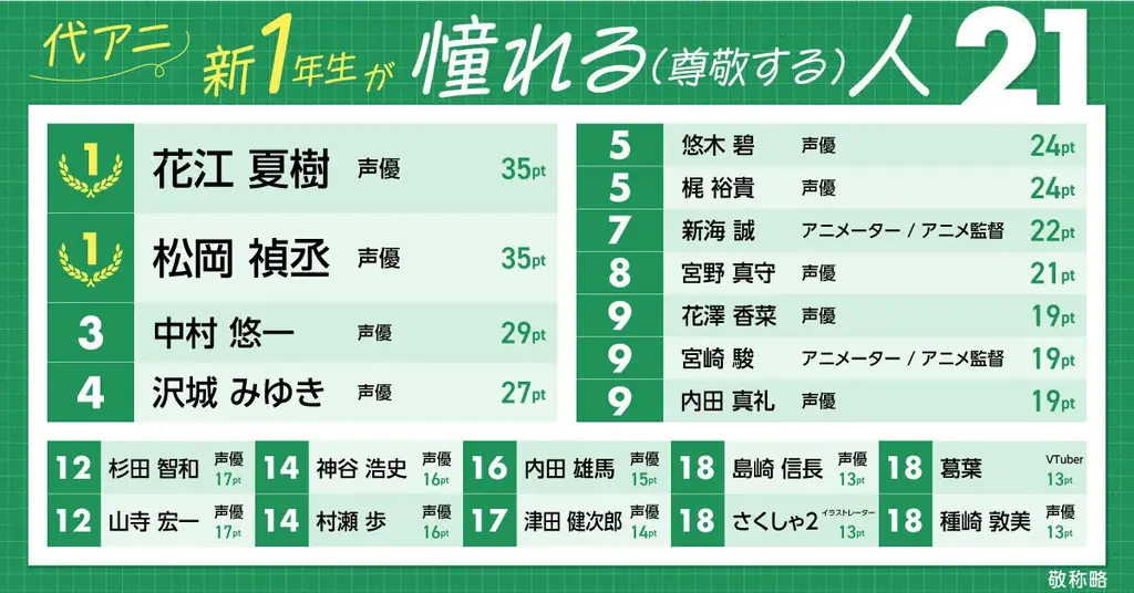 好きなアニメランキング1位は「ハイキュー‼」アニメ・エンタメの専門校 代々木アニメーション学院の新1年生に調査 画像 4