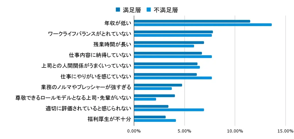 職場に満足している社員でも約4割が転職意識あり 画像 3
