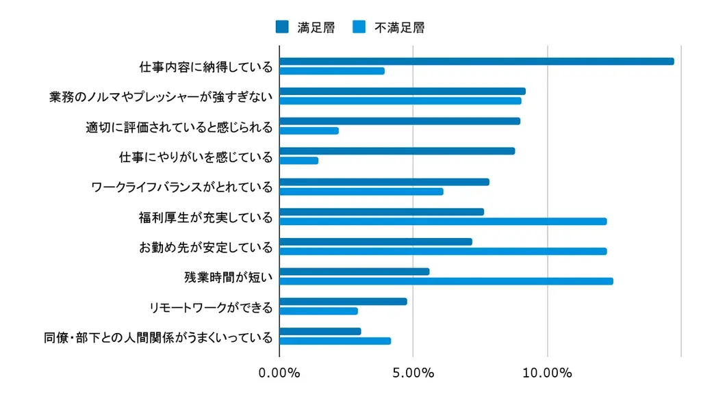 職場に満足している社員でも約4割が転職意識あり 画像 4