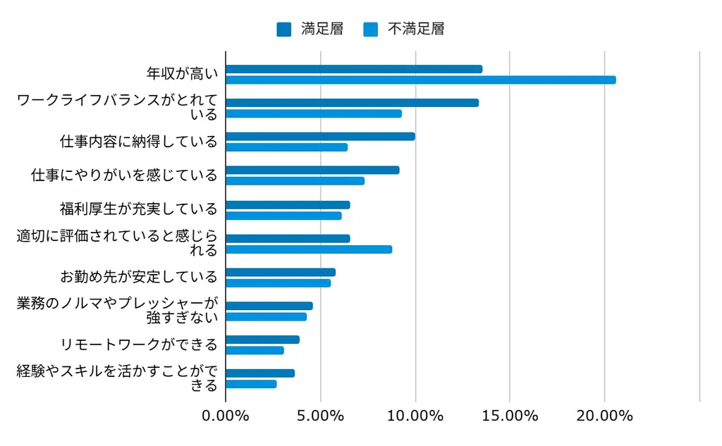 職場に満足している社員でも約4割が転職意識あり 画像 5