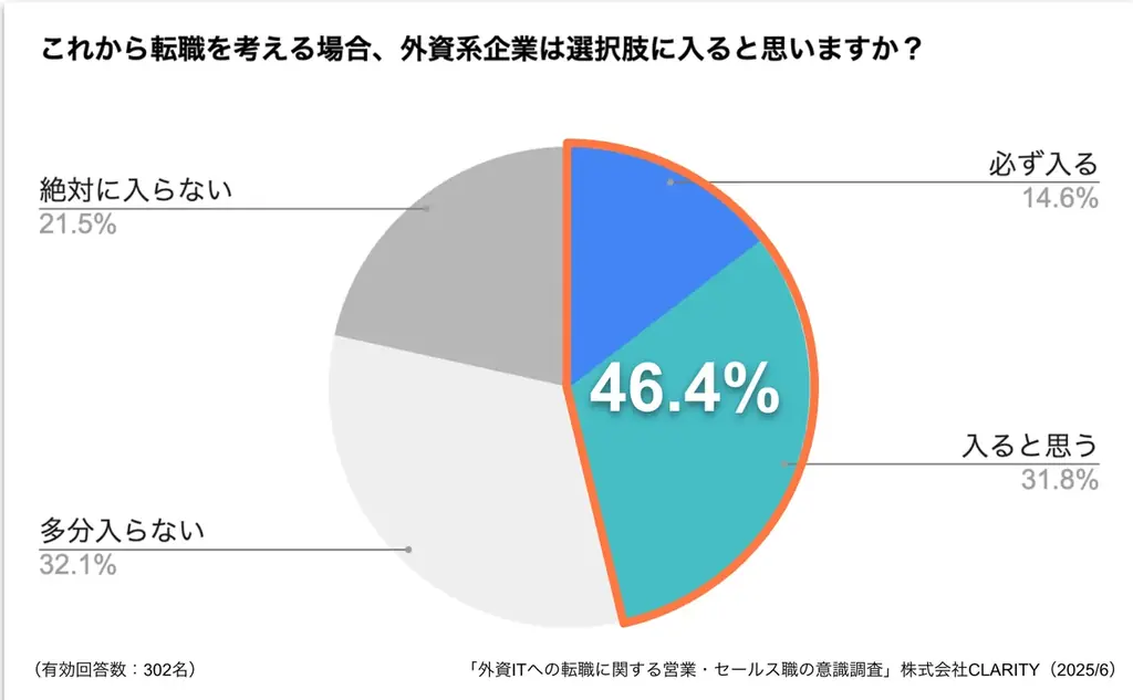 営業職の外資系転職【46.4％】が興味はあるが不安も多い実態 – CLARITYが最新調査を公開。「GAFA」より「身近な人」の話を聞きたいという意外なニーズを受け7/10にキャリアイベント開催を決定 画像 2