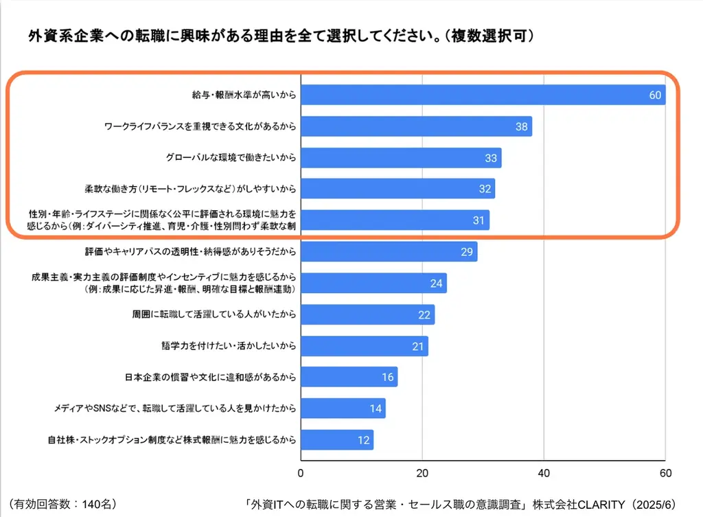 営業職の外資系転職【46.4％】が興味はあるが不安も多い実態 – CLARITYが最新調査を公開。「GAFA」より「身近な人」の話を聞きたいという意外なニーズを受け7/10にキャリアイベント開催を決定 画像 3
