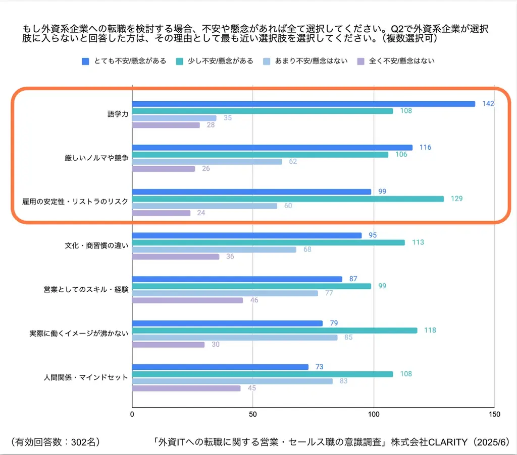 営業職の外資系転職【46.4％】が興味はあるが不安も多い実態 – CLARITYが最新調査を公開。「GAFA」より「身近な人」の話を聞きたいという意外なニーズを受け7/10にキャリアイベント開催を決定 画像 4
