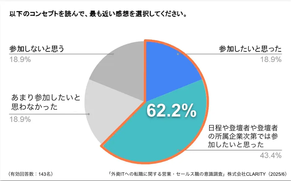 営業職の外資系転職【46.4％】が興味はあるが不安も多い実態 – CLARITYが最新調査を公開。「GAFA」より「身近な人」の話を聞きたいという意外なニーズを受け7/10にキャリアイベント開催を決定 画像 5