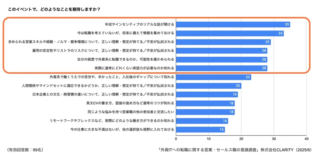 営業職の外資系転職【46.4％】が興味はあるが不安も多い実態 – CLARITYが最新調査を公開。「GAFA」より「身近な人」の話を聞きたいという意外なニーズを受け7/10にキャリアイベント開催を決定 画像 6