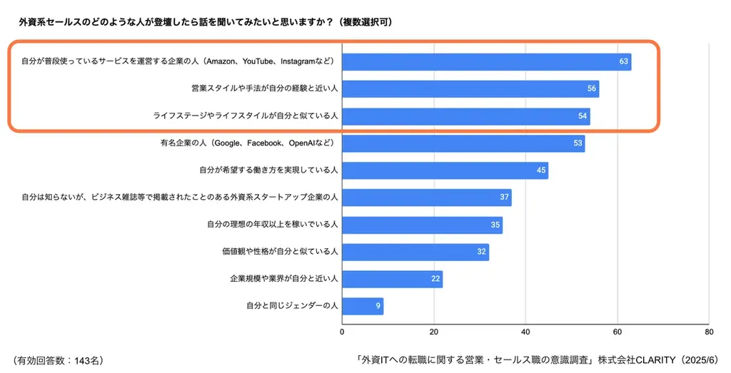 営業職の外資系転職【46.4％】が興味はあるが不安も多い実態 – CLARITYが最新調査を公開。「GAFA」より「身近な人」の話を聞きたいという意外なニーズを受け7/10にキャリアイベント開催を決定 画像 7