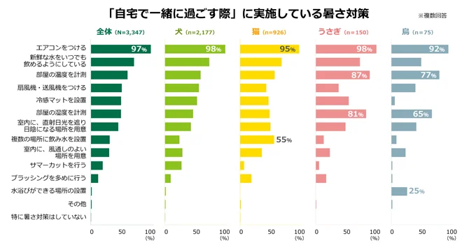 どうぶつたちの“暑さ”対策、ほぼ100％の飼い主様が実施中！ 画像 2