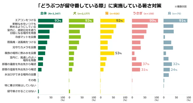 どうぶつたちの“暑さ”対策、ほぼ100％の飼い主様が実施中！ 画像 3