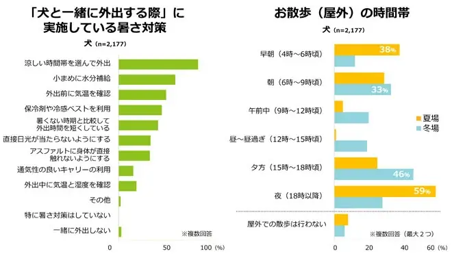 どうぶつたちの“暑さ”対策、ほぼ100％の飼い主様が実施中！ 画像 4