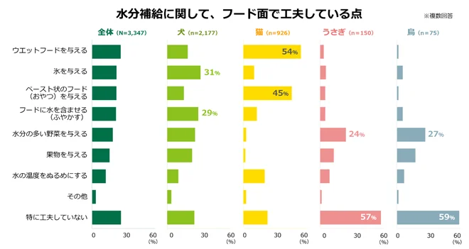 どうぶつたちの“暑さ”対策、ほぼ100％の飼い主様が実施中！ 画像 5
