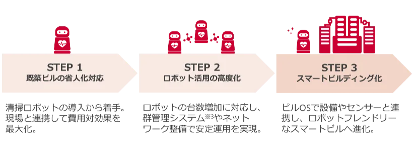 ビルポとNTTドコモビジネス、ビルメンテナンスDXにおいて協業を開始 画像 2