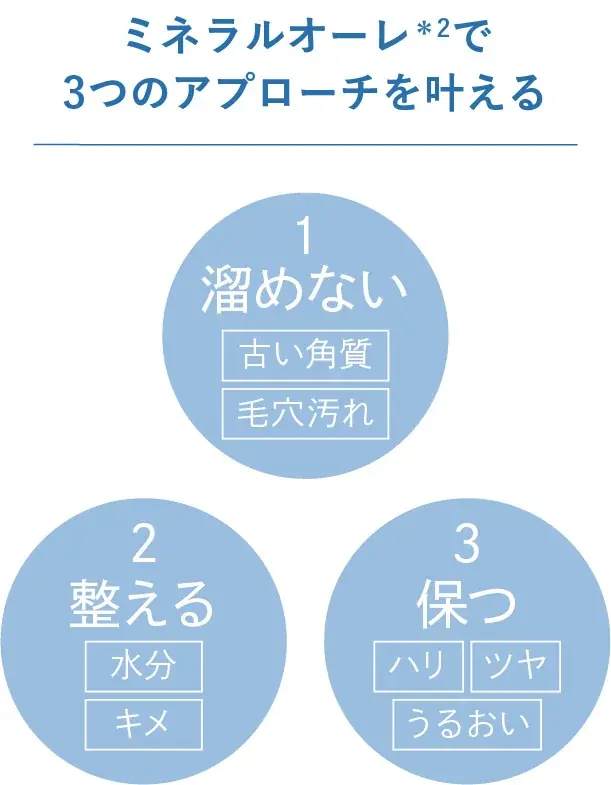 【スキンケアブランドELECTORE】マイナス電位を保持した「ミネラルオーレ ボディソープ」が新登場。ボディローション要らずのつるっピカッボディを叶える 画像 4