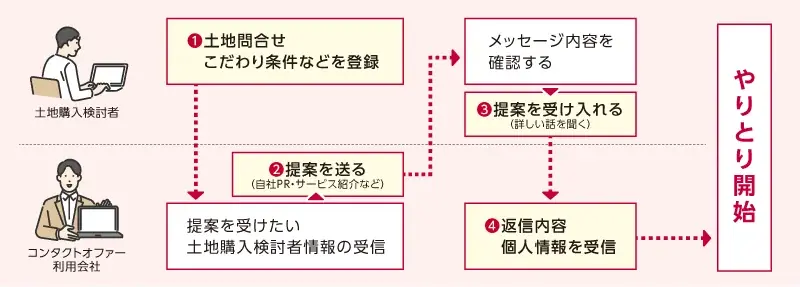 土地購入検討者に工務店・ハウスメーカーから直接提案ができる新サービス「注文住宅コンタクトオファー」提供開始 画像 2