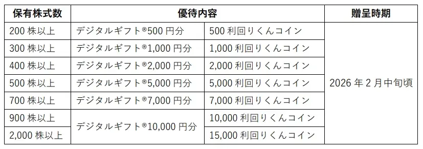 シーラホールディングスが株主優待としてデジタルギフト®を採用 画像 2