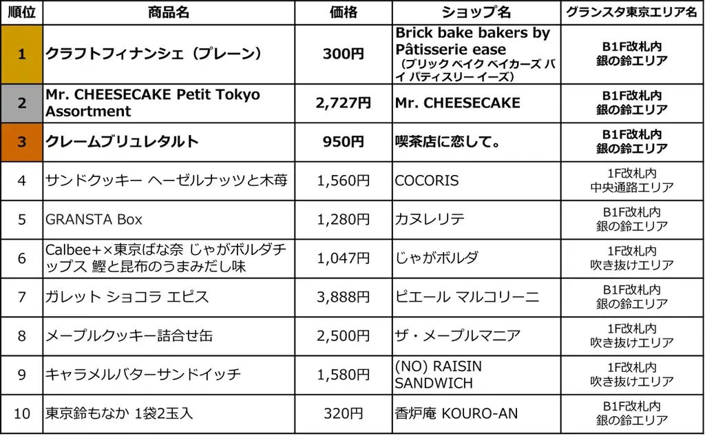 JR東京駅「グランスタ東京」グランスタ東京で働く614人が本音で選んだ「自分で買うならコレ！」東京駅限定“推し土産（スイーツ）”ランキング ベスト10を発表！ 画像 17