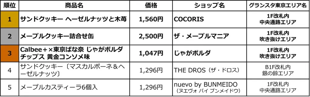 JR東京駅「グランスタ東京」グランスタ東京で働く614人が本音で選んだ「自分で買うならコレ！」東京駅限定“推し土産（スイーツ）”ランキング ベスト10を発表！ 画像 18