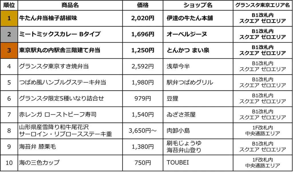 JR東京駅「グランスタ東京」グランスタ東京で働く614人が本音で選んだ「自分で買うならコレ！」東京駅限定“推し弁当” ランキング ベスト10を初公開！ 画像 17