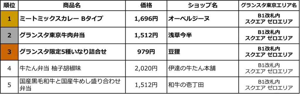 JR東京駅「グランスタ東京」グランスタ東京で働く614人が本音で選んだ「自分で買うならコレ！」東京駅限定“推し弁当” ランキング ベスト10を初公開！ 画像 18