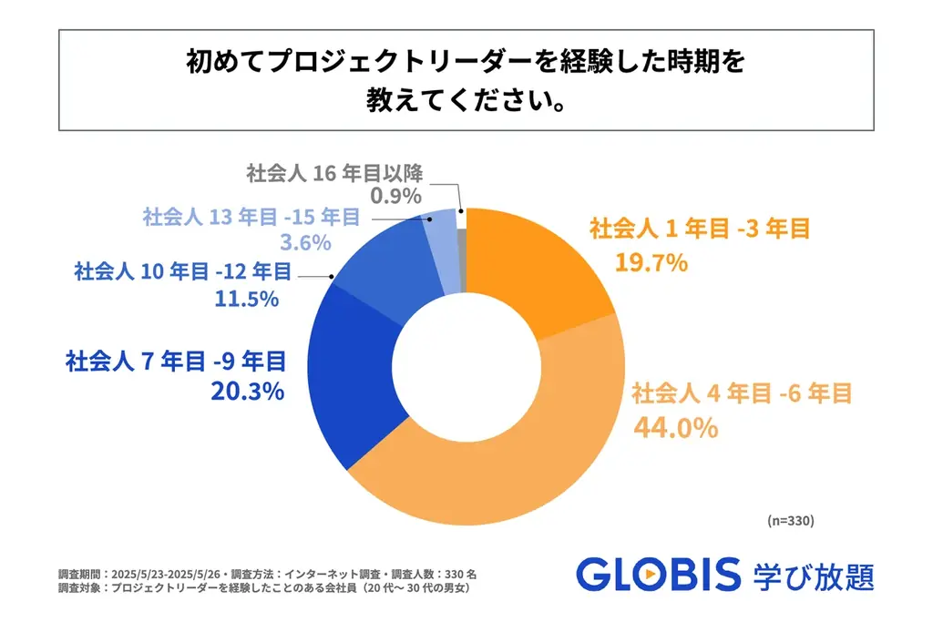 2025年5月調査：初めてのプロジェクトリーダーに必要なスキルとは