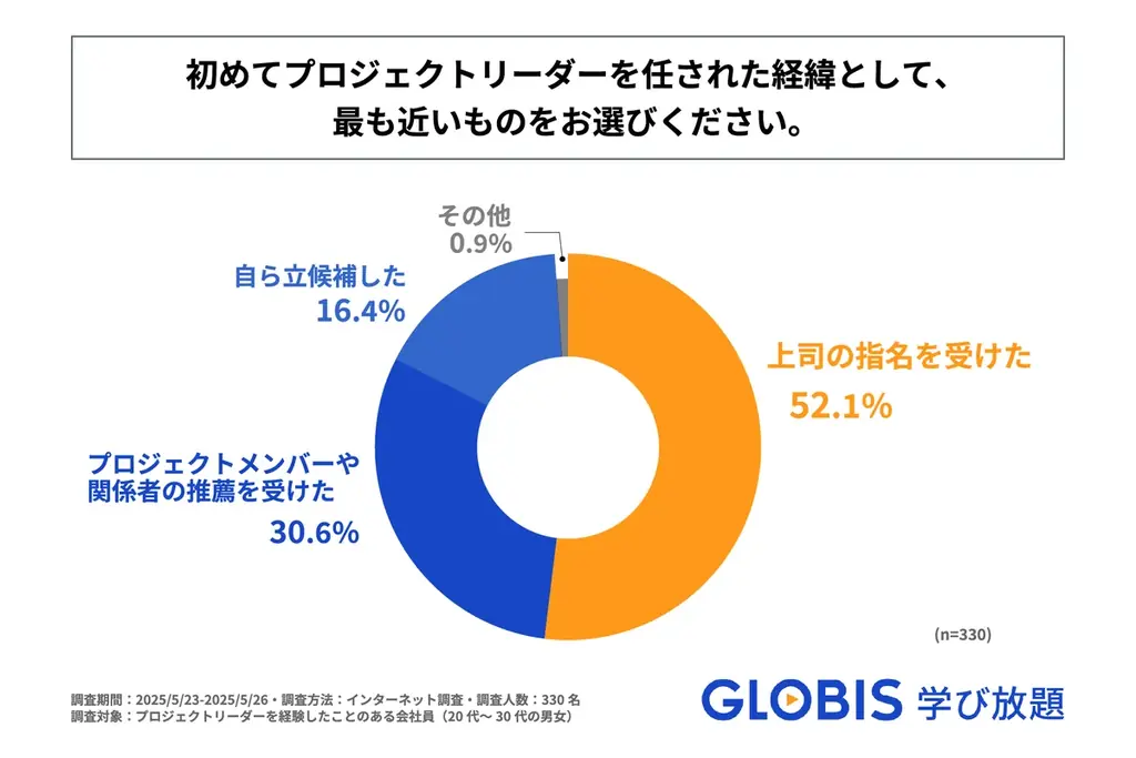 初めてのプロジェクトリーダー、身に着けておけばよかったスキルTOP3は「リーダーシップ」「調整・交渉力」「組織マネジメント」! GLOBIS 学び放題が実態調査を実施 画像 2