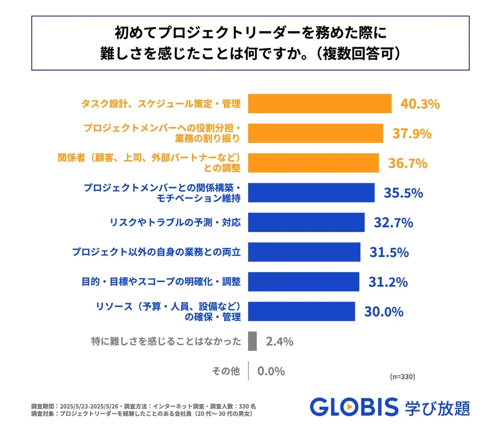 初めてのプロジェクトリーダー、身に着けておけばよかったスキルTOP3は「リーダーシップ」「調整・交渉力」「組織マネジメント」! GLOBIS 学び放題が実態調査を実施 画像 3