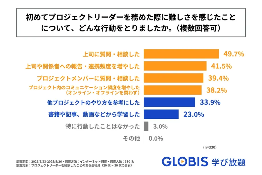 初めてのプロジェクトリーダー、身に着けておけばよかったスキルTOP3は「リーダーシップ」「調整・交渉力」「組織マネジメント」! GLOBIS 学び放題が実態調査を実施 画像 4