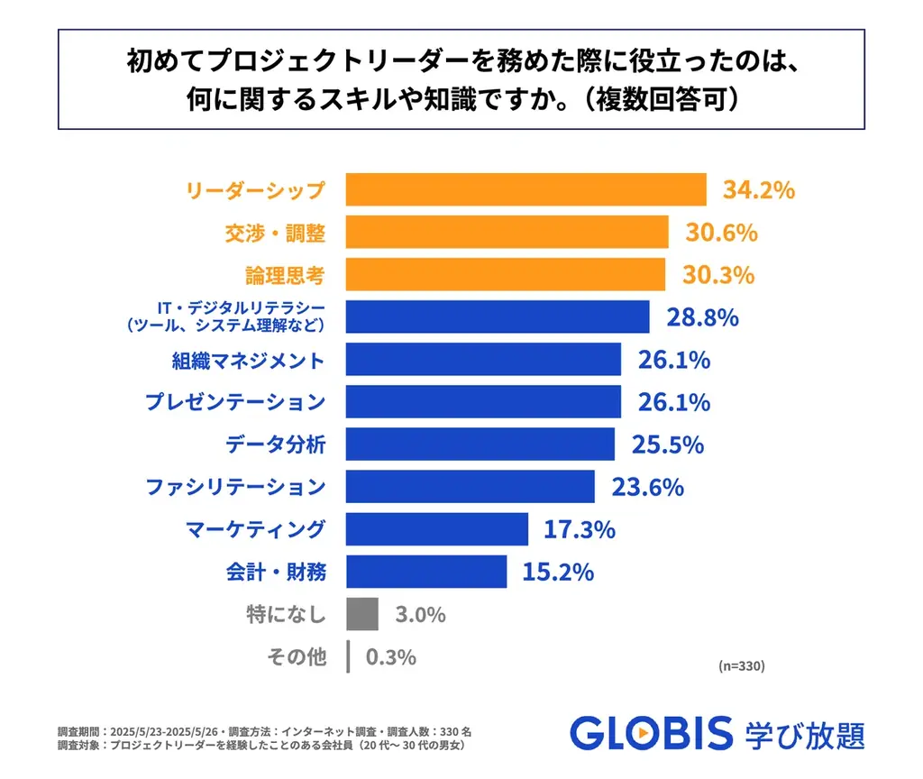 初めてのプロジェクトリーダー、身に着けておけばよかったスキルTOP3は「リーダーシップ」「調整・交渉力」「組織マネジメント」! GLOBIS 学び放題が実態調査を実施 画像 5