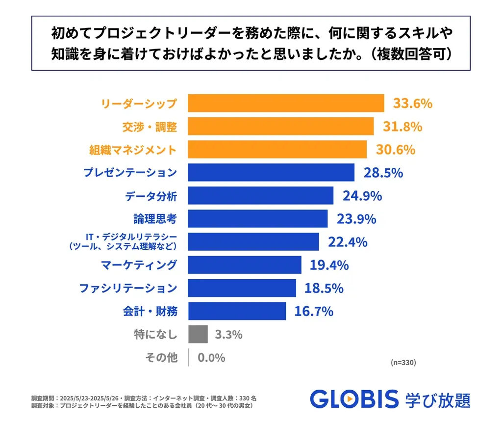 初めてのプロジェクトリーダー、身に着けておけばよかったスキルTOP3は「リーダーシップ」「調整・交渉力」「組織マネジメント」! GLOBIS 学び放題が実態調査を実施 画像 6