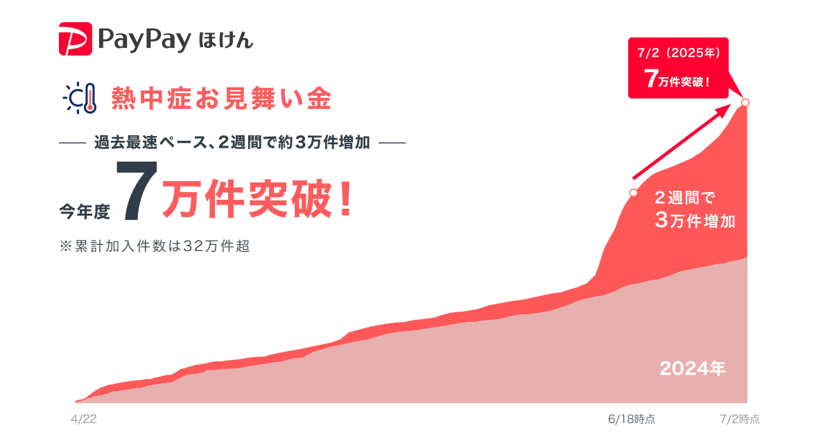 【PayPayほけん】熱中症リスクに備えるPayPayほけんの「熱中症お見舞い金」、今年度の加入件数が提供開始以降最速で7万件を突破 画像 1
