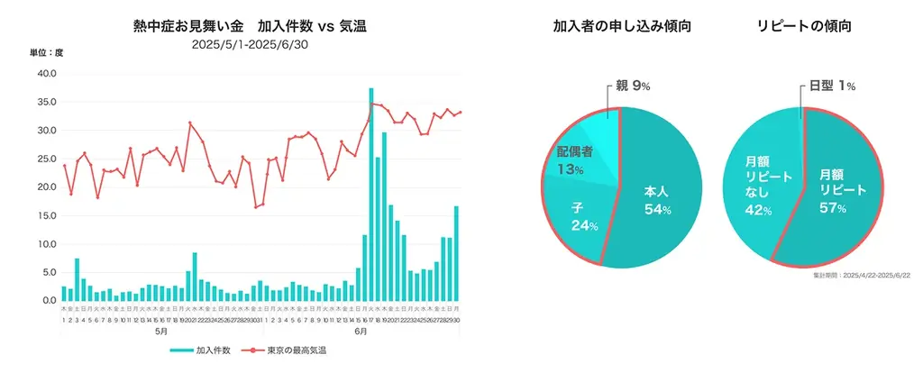 【PayPayほけん】熱中症リスクに備えるPayPayほけんの「熱中症お見舞い金」、今年度の加入件数が提供開始以降最速で7万件を突破 画像 2