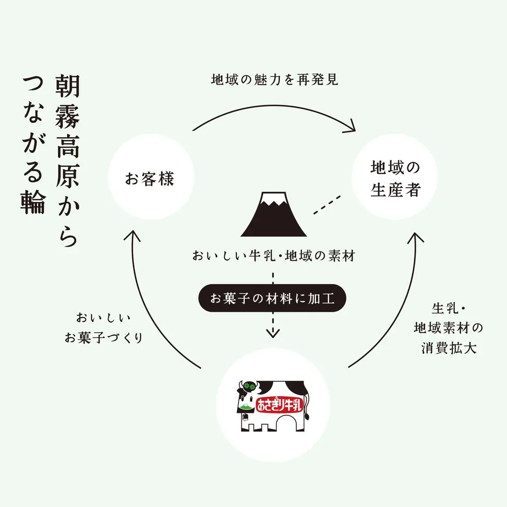 【千葉県初出店！】牛乳屋さんのミルクスイーツ専門店「あさぎり牛乳」がペリエ西船橋に登場！ミルク感たっぷりの『ザ・ミルクロール』が待望の再登場！ 画像 13