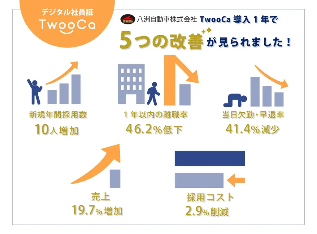 離職率や欠勤率の改善を支援！タクシー会社×「TwooCa」の福利厚生 画像 2
