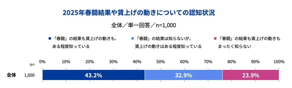 Indeed、正社員を対象に「春闘や賃上げの動きによる意識・行動調査」を実施。2025年春闘結果や賃上げの動きをきっかけに、8割が自身のキャリアや賃金について再考し、4割が行動を開始 ※ 画像 2