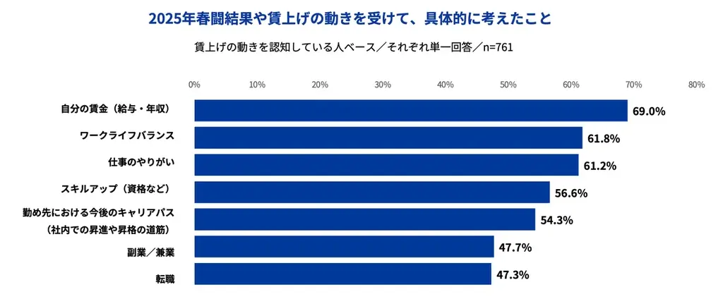Indeed、正社員を対象に「春闘や賃上げの動きによる意識・行動調査」を実施。2025年春闘結果や賃上げの動きをきっかけに、8割が自身のキャリアや賃金について再考し、4割が行動を開始 ※ 画像 4