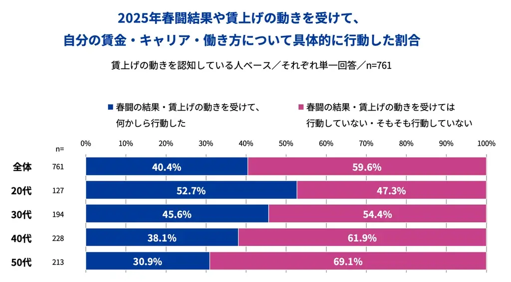 Indeed、正社員を対象に「春闘や賃上げの動きによる意識・行動調査」を実施。2025年春闘結果や賃上げの動きをきっかけに、8割が自身のキャリアや賃金について再考し、4割が行動を開始 ※ 画像 6