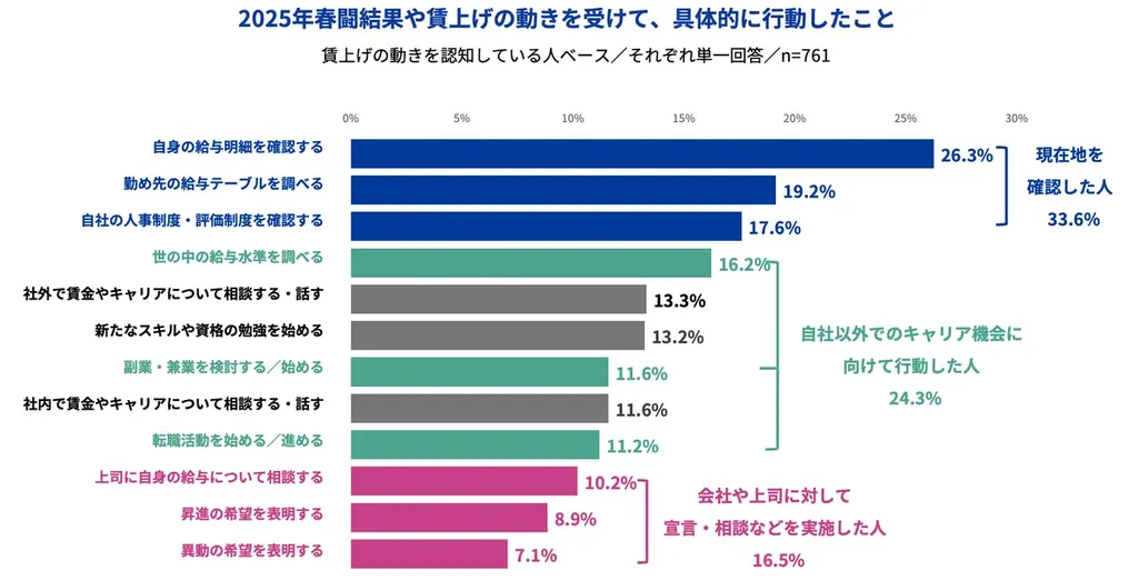 Indeed、正社員を対象に「春闘や賃上げの動きによる意識・行動調査」を実施。2025年春闘結果や賃上げの動きをきっかけに、8割が自身のキャリアや賃金について再考し、4割が行動を開始 ※ 画像 7