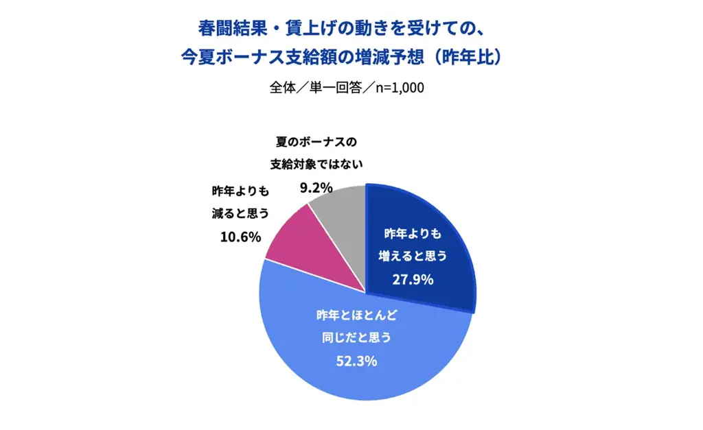 Indeed、正社員を対象に「春闘や賃上げの動きによる意識・行動調査」を実施。2025年春闘結果や賃上げの動きをきっかけに、8割が自身のキャリアや賃金について再考し、4割が行動を開始 ※ 画像 9