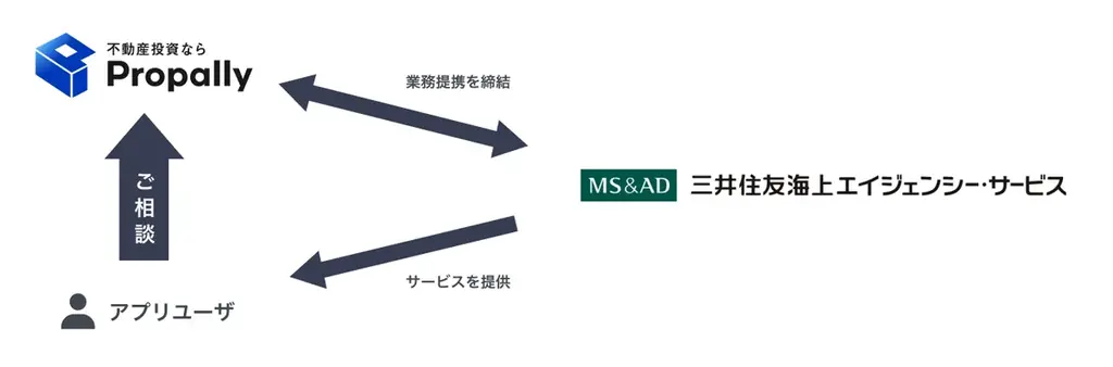 Propallyと三井住友海上エイジェンシー・サービス「安心できる不動産投資」を実現する革新的取り組みを開始 画像 2