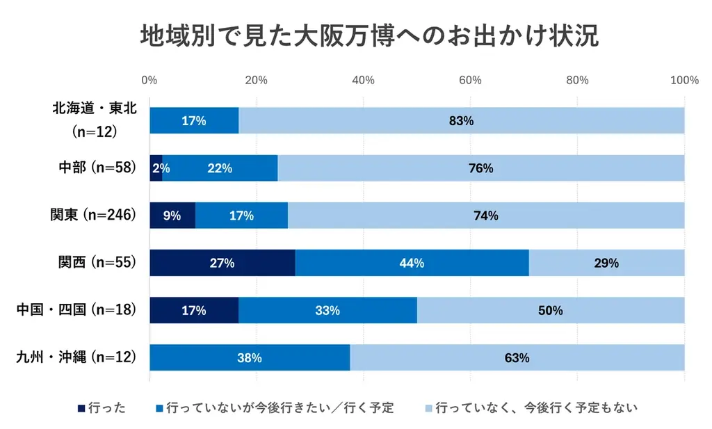 大阪万博、行く？行かない？子連れ家族の関心を調査！「子どもの学び」に期待も／いこーよ総研ユーザーアンケート 画像 3