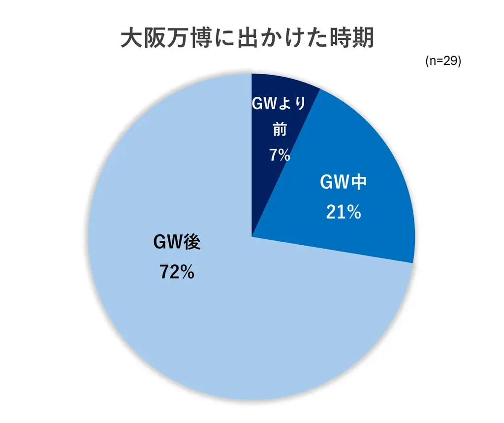 大阪万博、行く？行かない？子連れ家族の関心を調査！「子どもの学び」に期待も／いこーよ総研ユーザーアンケート 画像 4